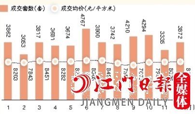 2022年1—12月全市一手住宅成交量及成交均價走勢