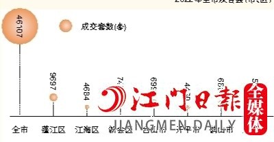 2022年全市及各縣（市、區(qū)）一手住宅成交量