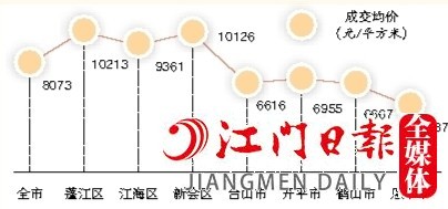 2022年全市及各縣（市、區(qū)）一手住宅成交均價