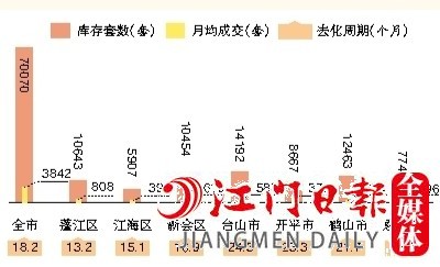 2022年全市及各縣（市、區(qū)）一手住宅庫存情況